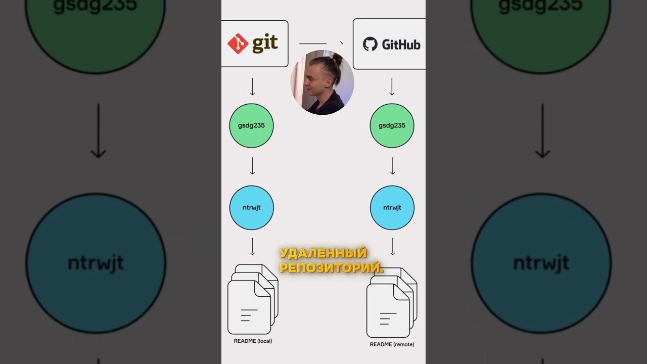 Что такое Git для Начинающих / GitHub за 30 минут / Git Уроки