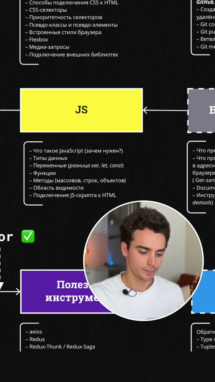 Превью: JAVASCRIPT: начало | полная версия роудмэпа уже на канале #фронтенд #javascript #roadmap #html #css