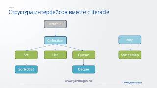 Превью: 3 Итератор в Java