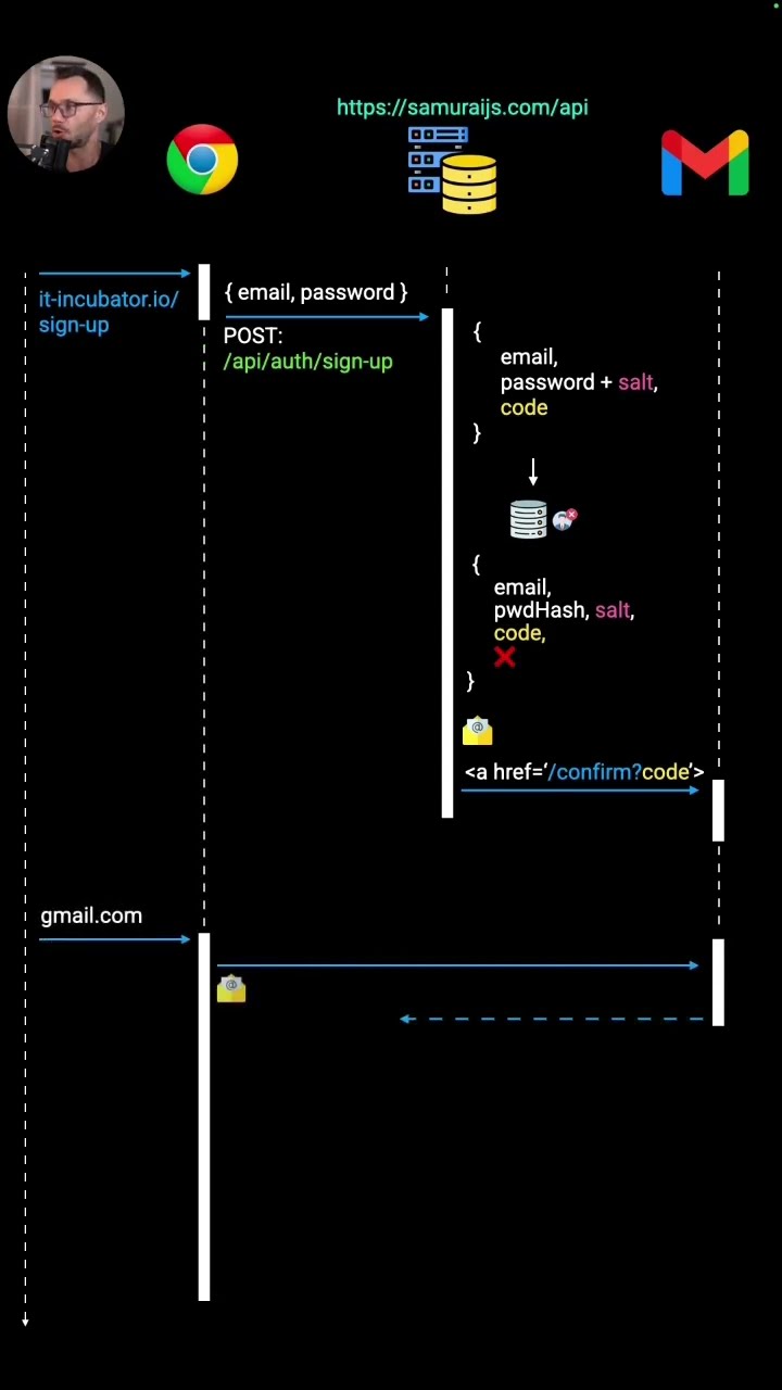 Превью: Как работает регистрация? Registration, Sign-Up Flow #coding #programming #registration