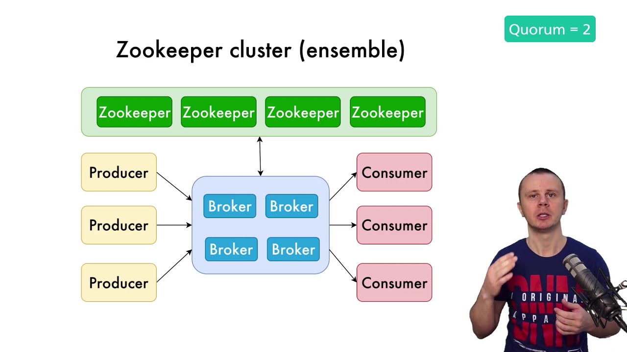 What is Apache Kafka Zookeeper ensemble