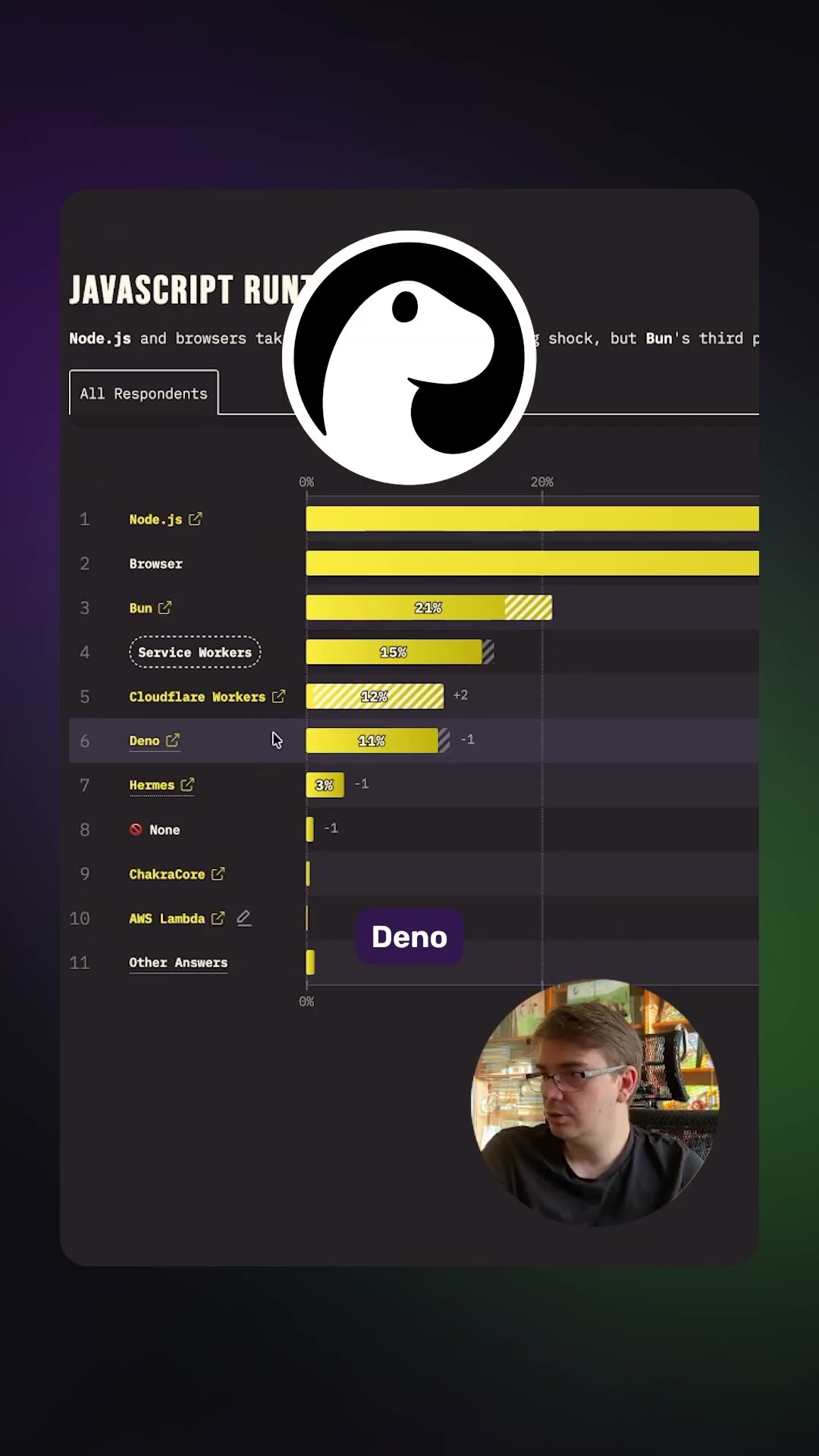 Превью: 🔥 Битва рантаймов по версии State of JS 2025 — твой в топе?