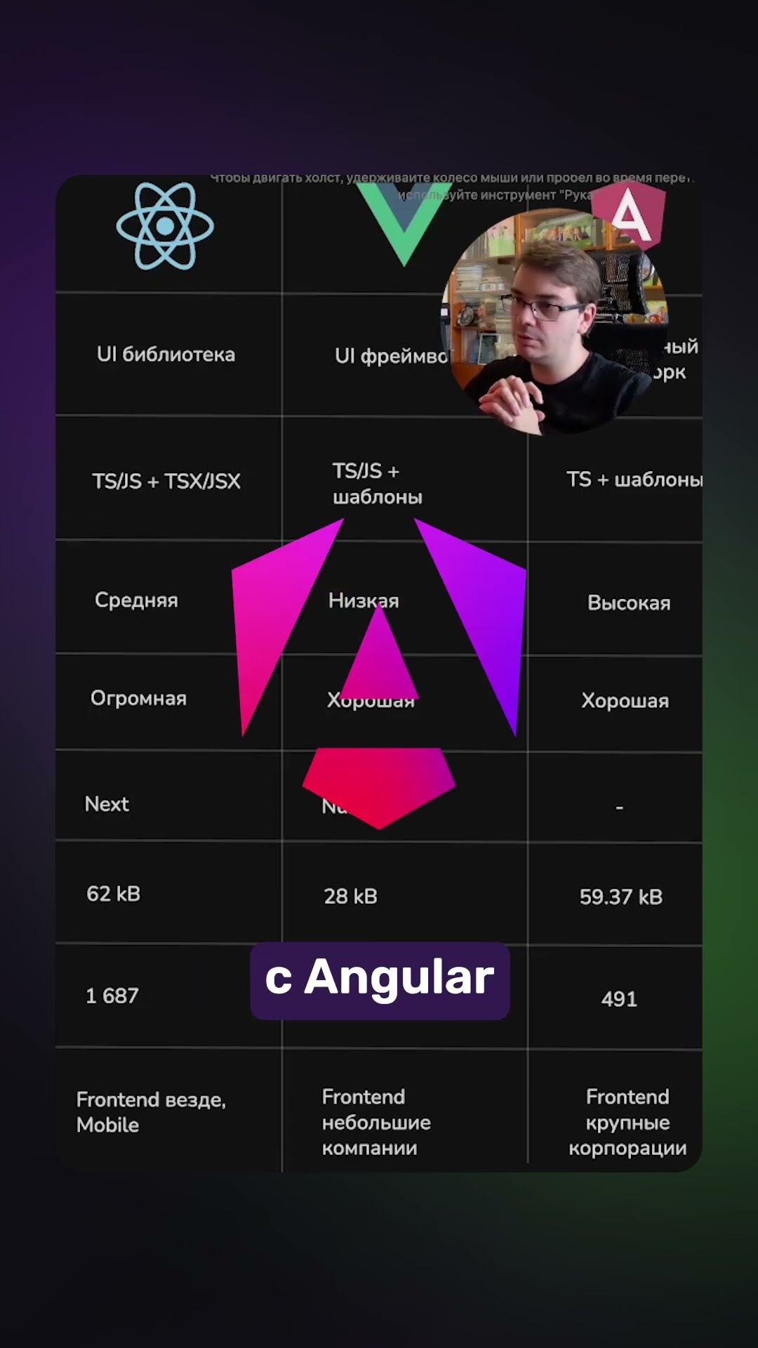 Превью: Какой фронтенд-фреймворк выбрать? React, Vue или Angular?