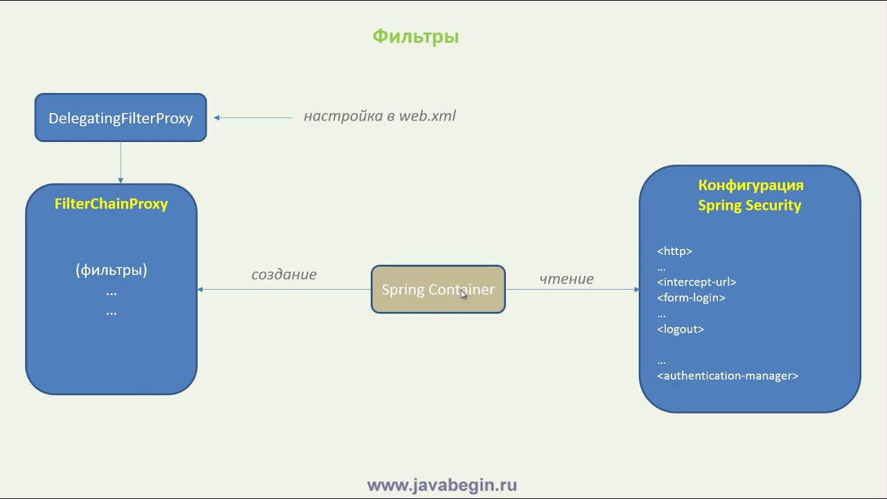 6 FilterChainProxy