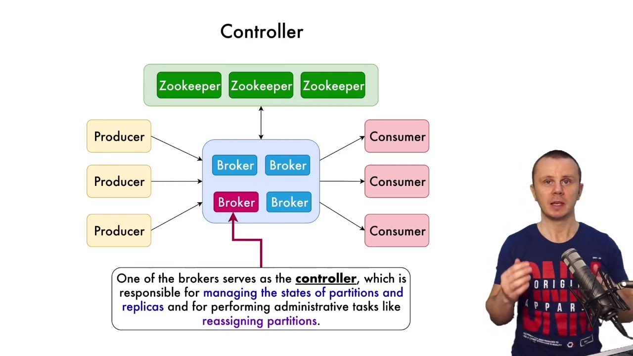 What is Apache Kafka Controller and it&#39;s responsibilities