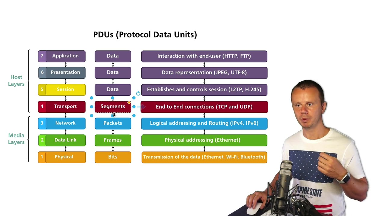 What are PDUs (Protocol Data Units)?