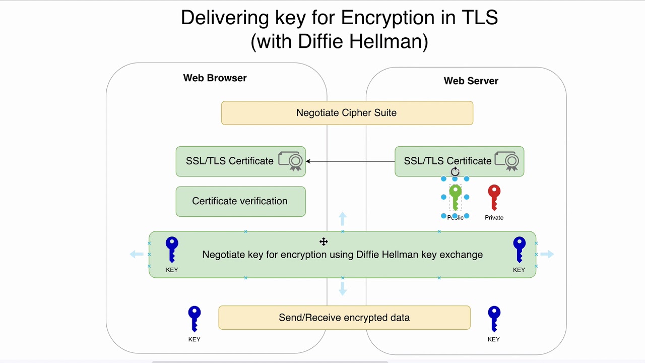 09 Delivering encryption key using Diffie-Hellman key exchange