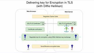 Превью: 09 Delivering encryption key using Diffie-Hellman key exchange