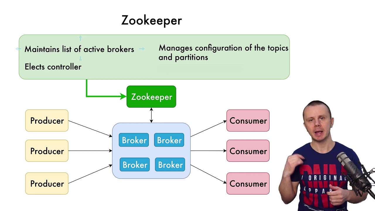 What is Apache Kafka Zookeeper