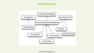 Превью: 9 AccessDecisionManager