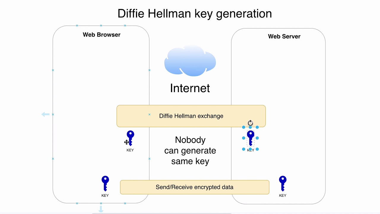 10 Diffie Hellman Key Exchange overview