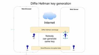 Превью: 10 Diffie Hellman Key Exchange overview