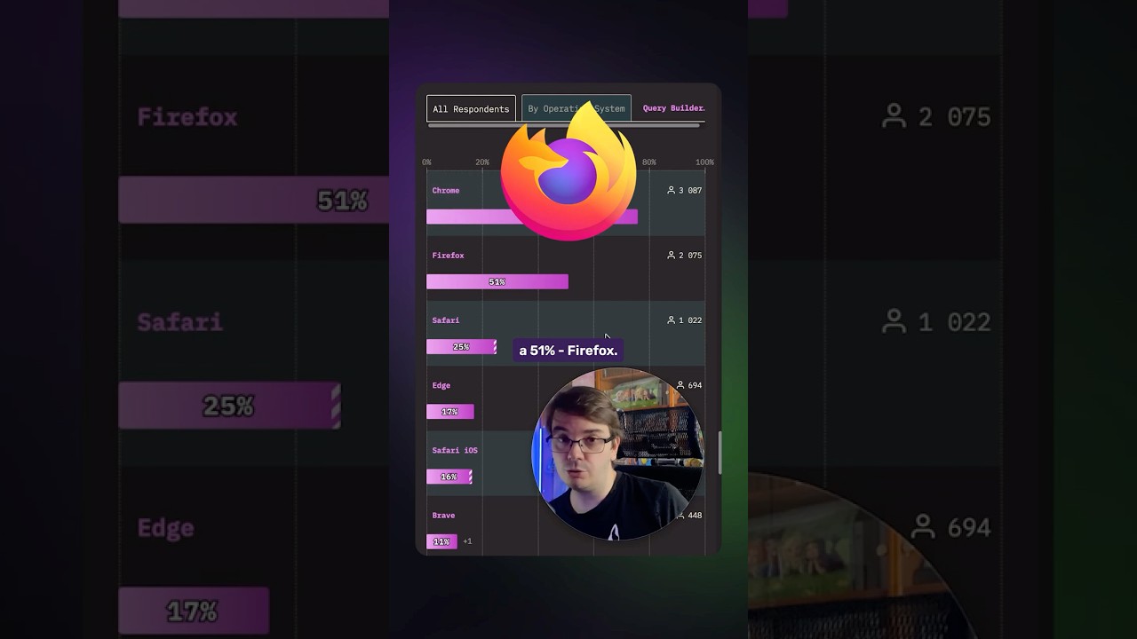 Какой БРАУЗЕР используют РАЗРАБОТЧИКИ? | State of CSS 2025