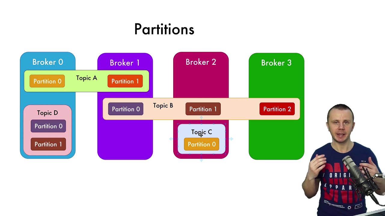 What are Apache Kafka Topics and Partitions