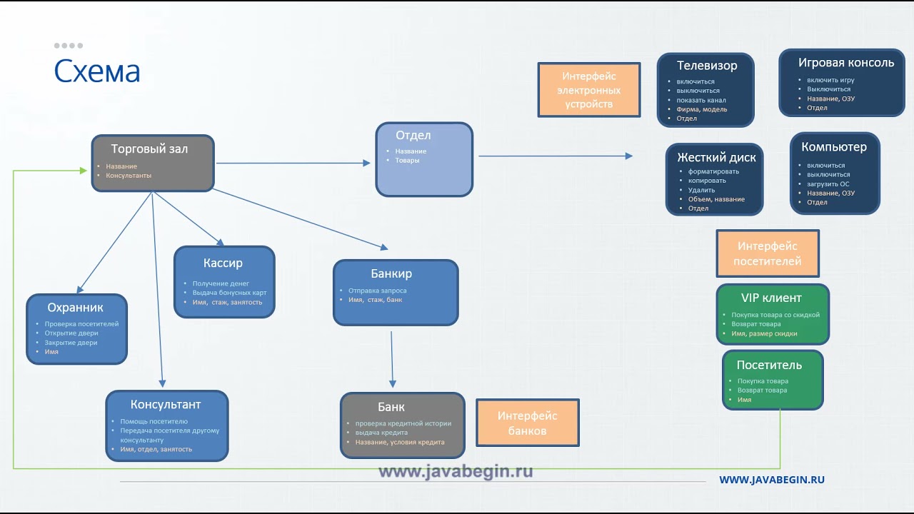 Решение Интерфейсы