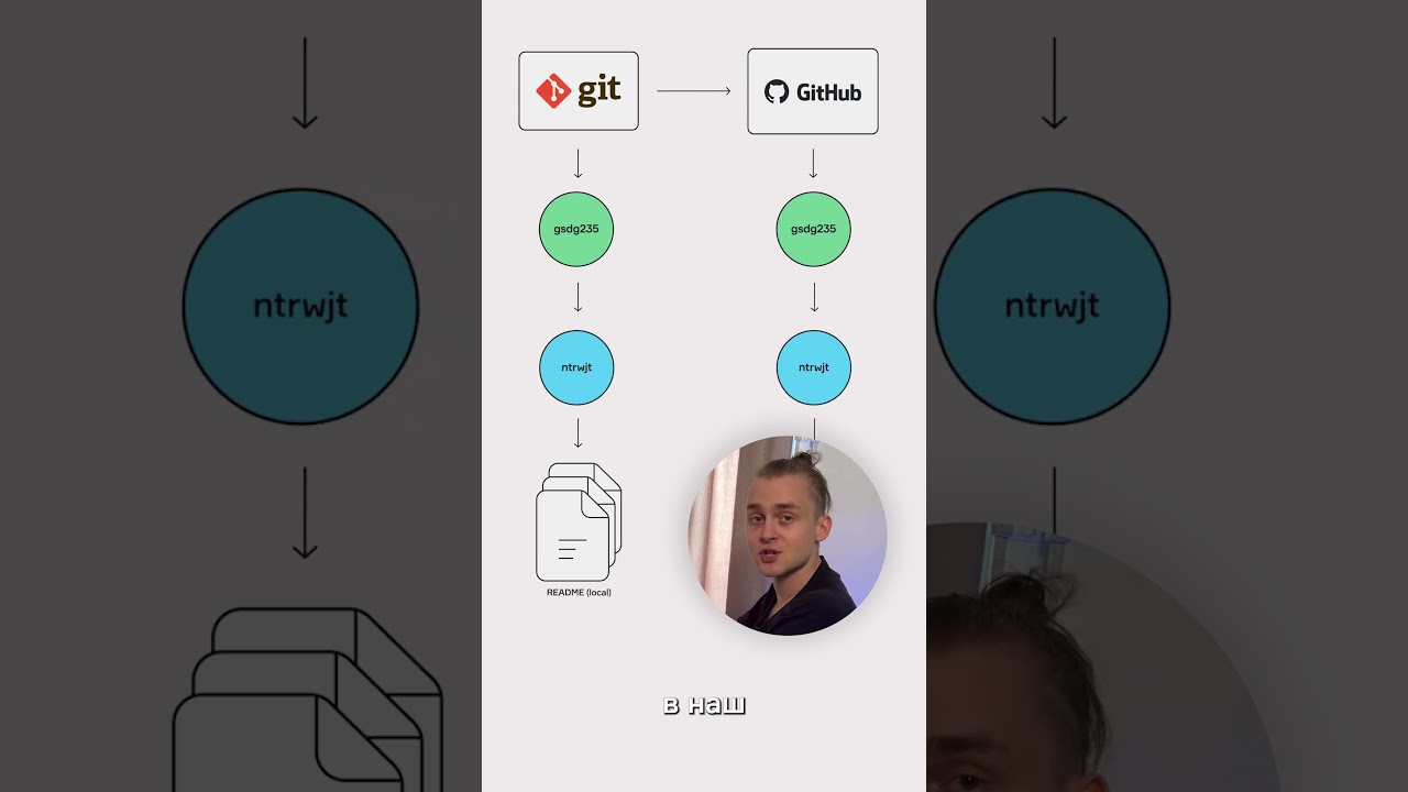 Что такое Git для Начинающих / GitHub за 30 минут / Git Уроки #shorts