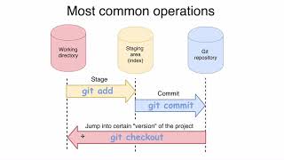 Превью: Git branches and Git HEAD: 50 Most common Git operations