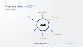 Превью: 4 Основы ООП