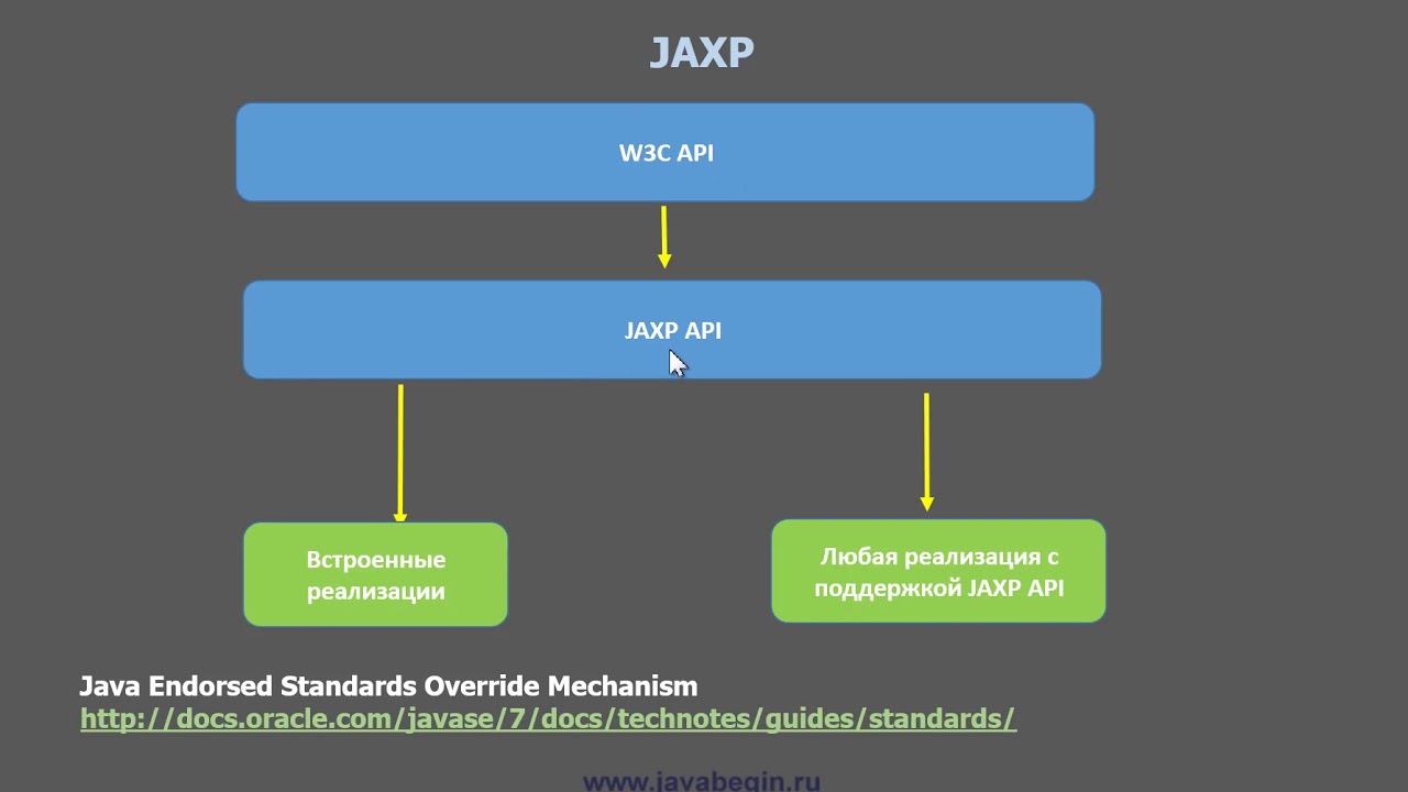 8 Java и XML