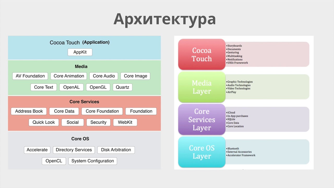 1 Архитектура iOS