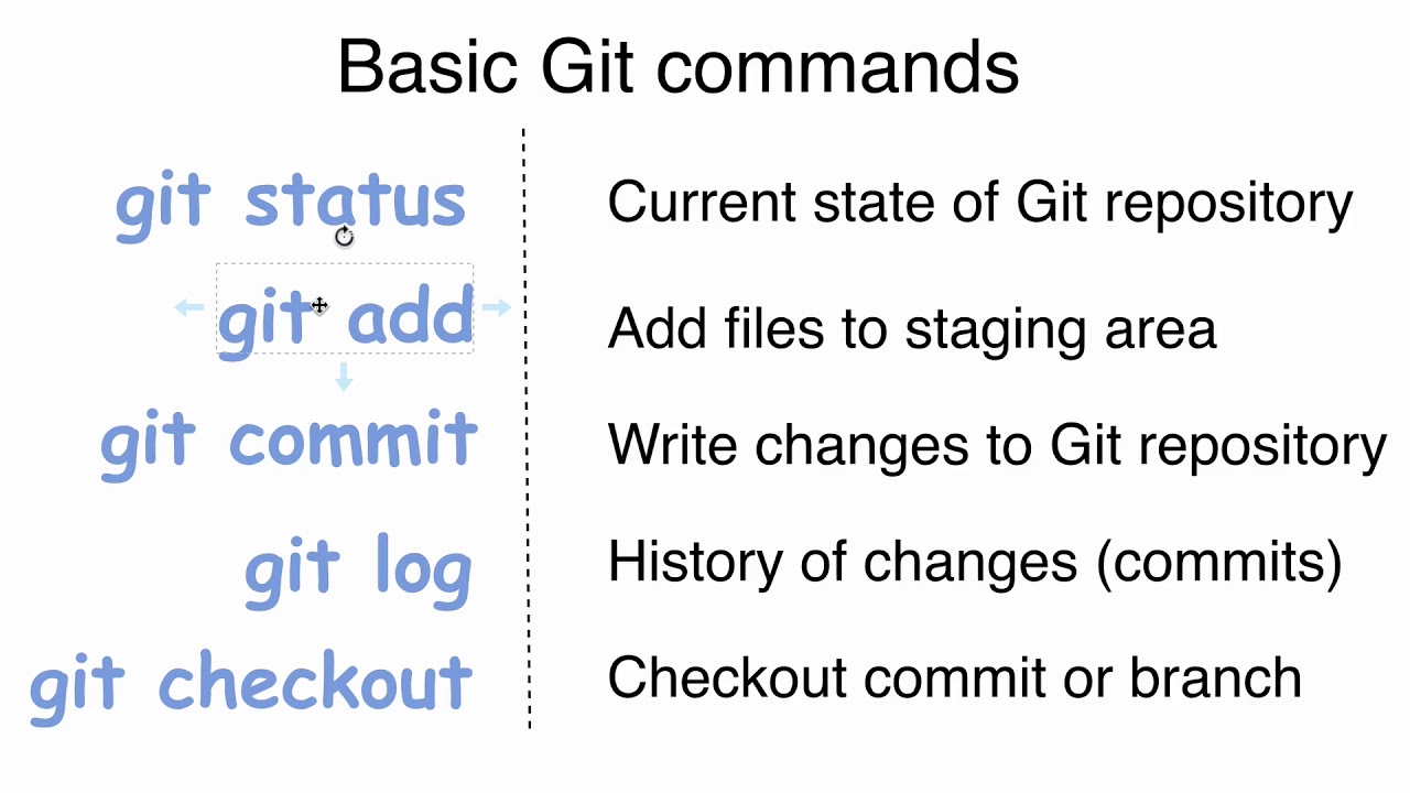 Basic Git operations: 42 Basic Git commands