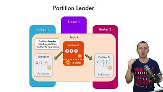 Превью: What are Apache Kafka Partition Leader and Followers