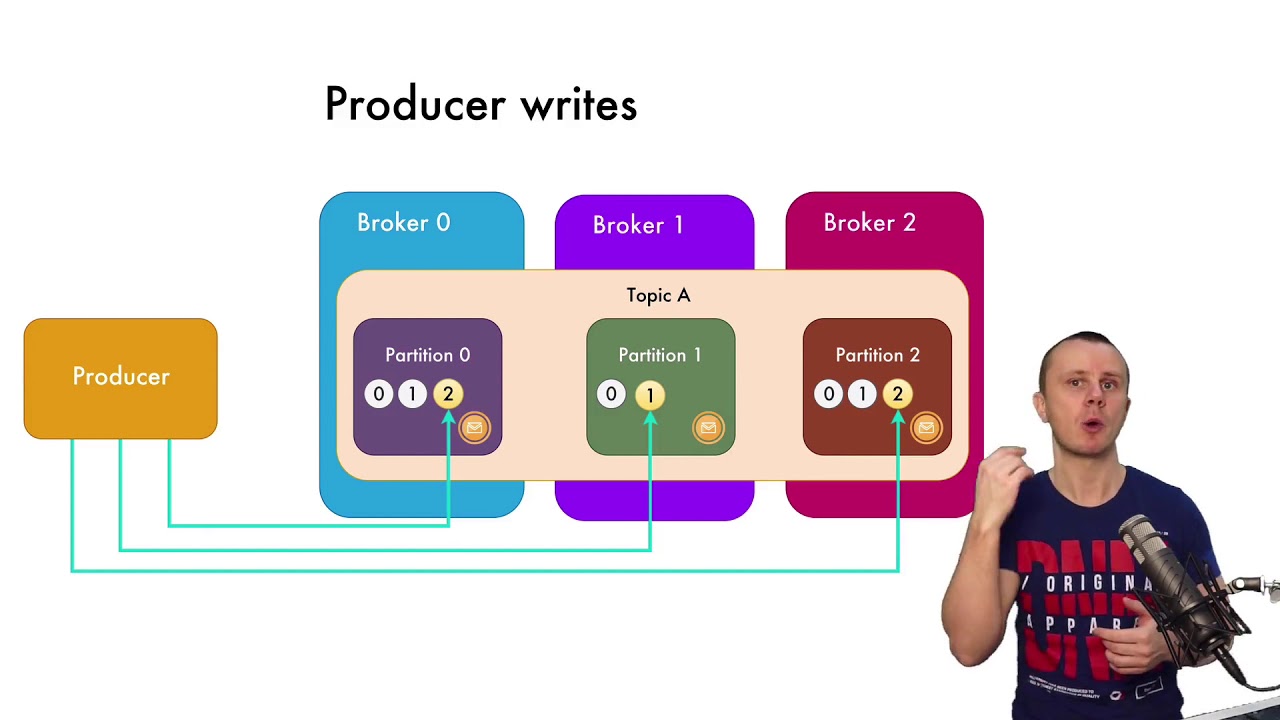 How Apache Kafka Producers write messages to the topic