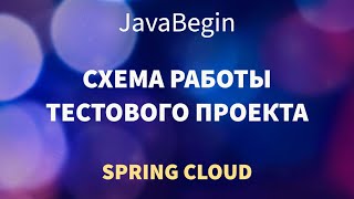 Превью: Микросервисы на Spring: схема работы тестового проекта (2022)