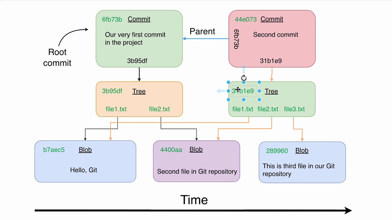 Basic Git operations: 49 Current diagram of Git repository