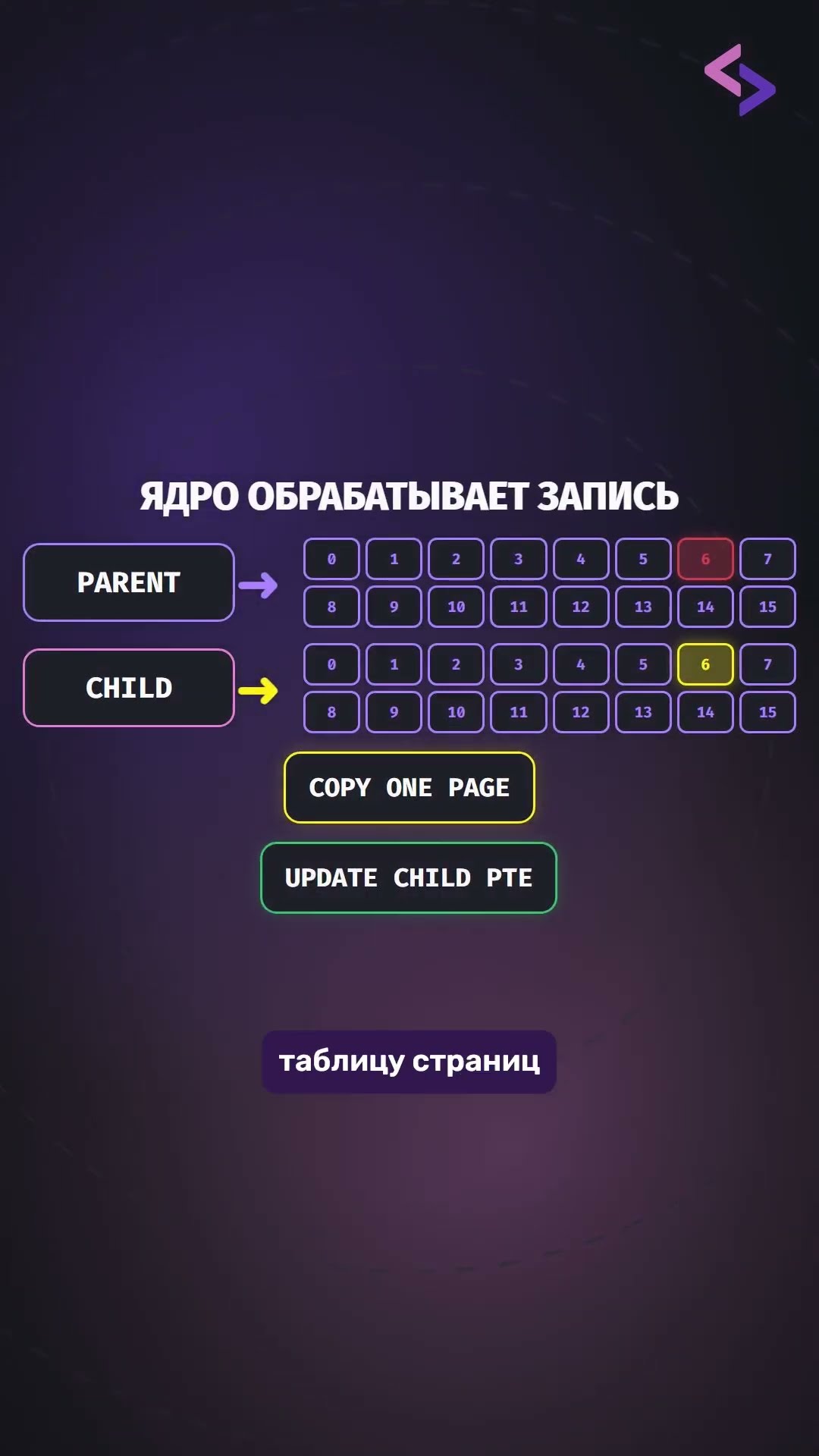 Превью: Как мгновенно «скопировать» гигабайт памяти?