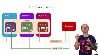 Превью: How Apache Kafka Consumers read messages from the topic