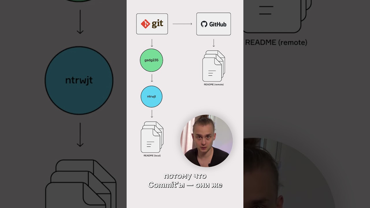 Что такое Git для Начинающих / GitHub за 30 минут / Git Уроки #shorts