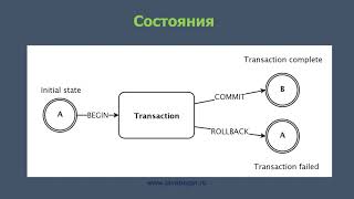 Превью: Транзакции в базе данных (теория)