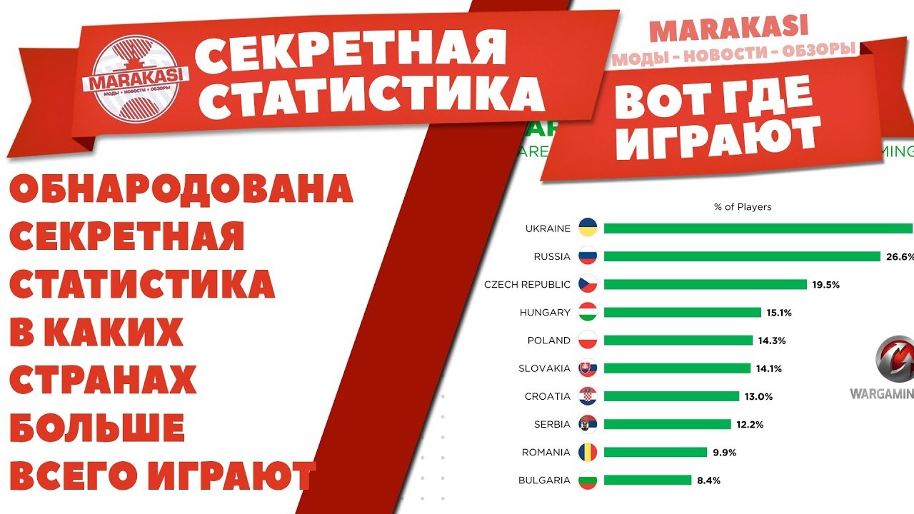 ОБНАРОДОВАНА СЕКРЕТНАЯ СТАТИСТИКА WOT! В КАКИХ СТРАНАХ БОЛЬШЕ ВСЕГО ИГРАЮТ В ТАНКИ!