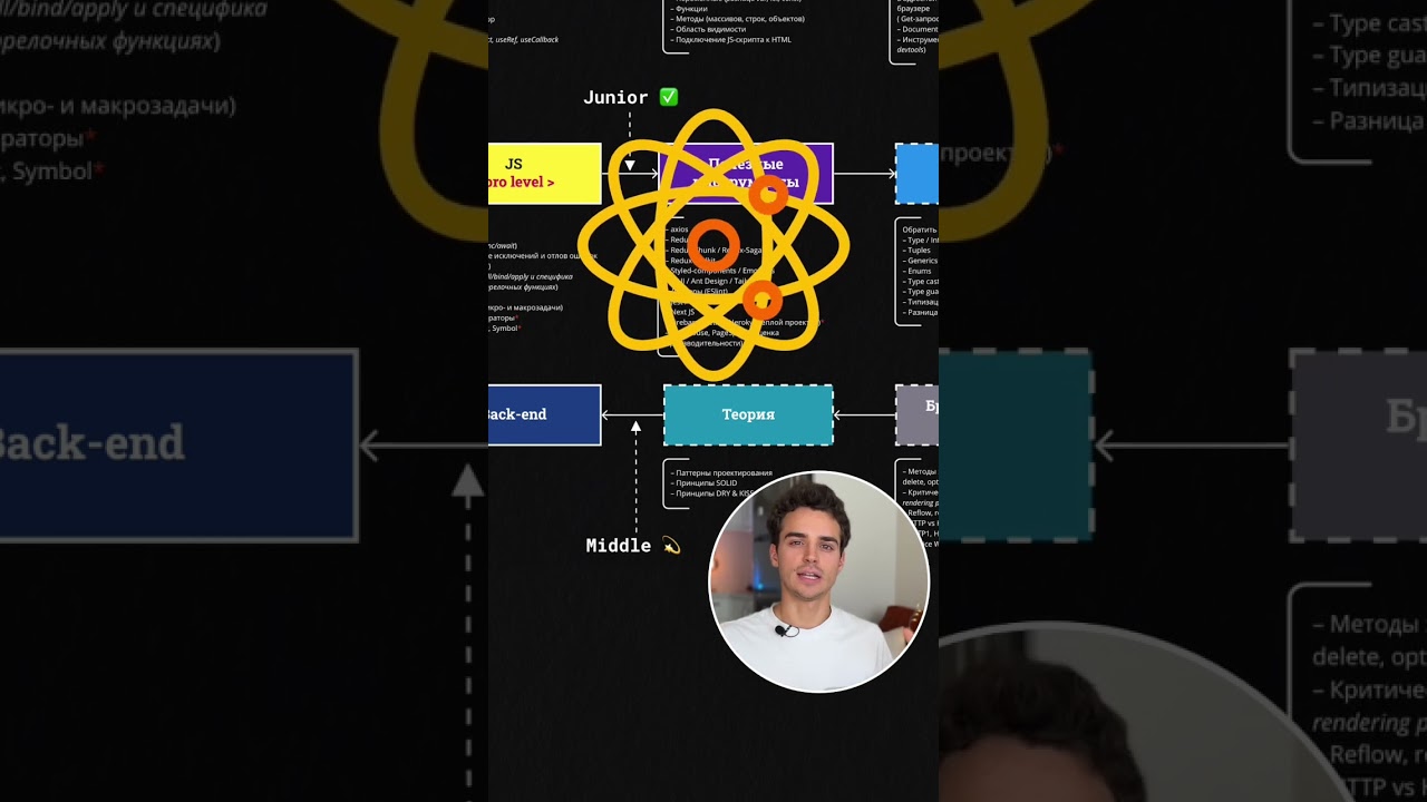 JUNIOR vs. MIDDLE: в чем разница? Полная версия роадмэпа на канале #фронтенд #javascript
