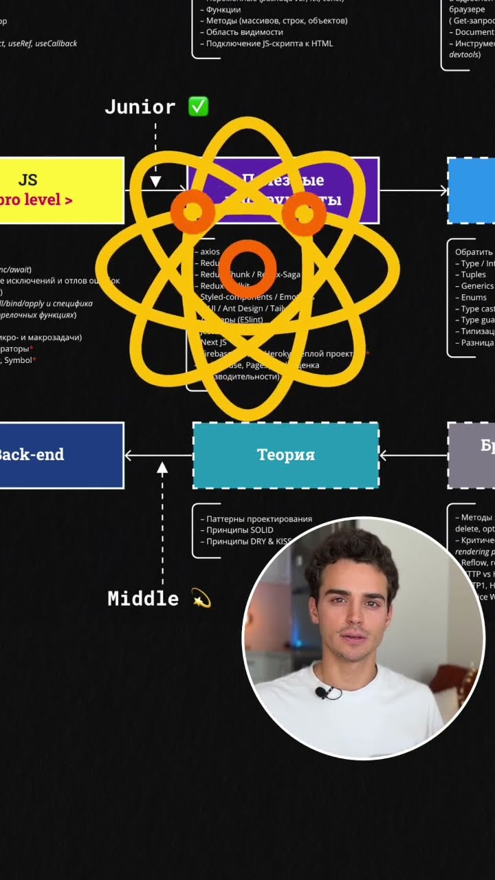 Превью: JUNIOR vs. MIDDLE: в чем разница? Полная версия роадмэпа на канале #фронтенд #javascript