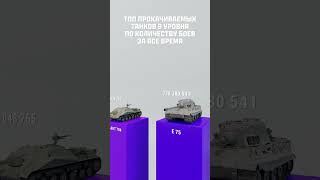 Превью: ТОП прокачиваемых танков 9 уровня по количеству боев за все время  #миртанков #shorts