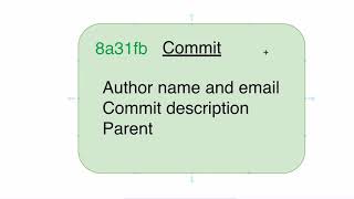 Превью: Basic Git operations: 37 What is Commit