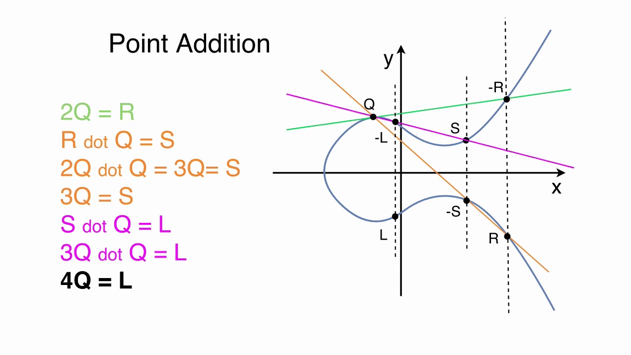 15 Elliptic Curve Multiple Point Addition