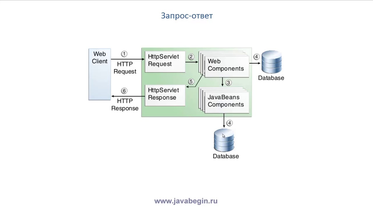 1 Введение в JavaEE