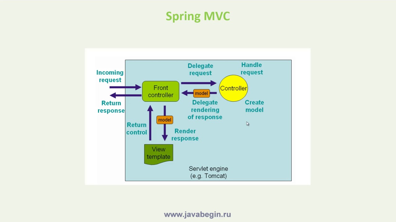 2 Введение в Spring MVC