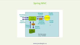 Превью: 2 Введение в Spring MVC