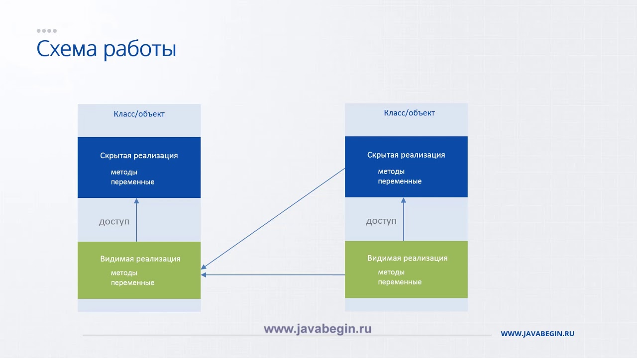 12 Инкапсуляция в ООП и Java