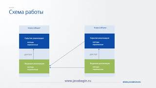 Превью: 12 Инкапсуляция в ООП и Java