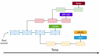 Превью: Git branches and Git HEAD: 59 Why do we need branches