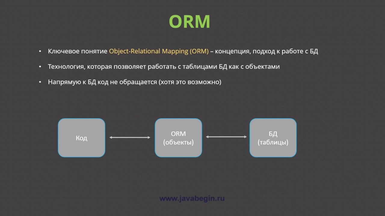 1 Понятия ORM