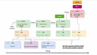 Превью: Git branches and Git HEAD: 64 Git reuses blobs with the same contents